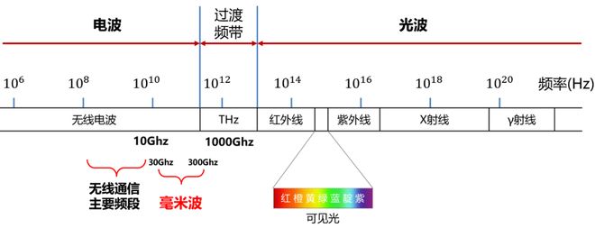 看懂毫米波雷达这一篇就够啦！