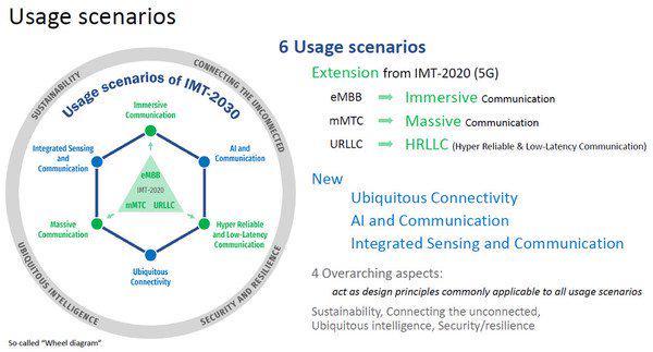 高通CEO：6G预商用设备最早在2028年实现大规模部署(图2)